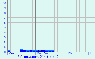 Graphique des précipitations prvues pour Hoffelt