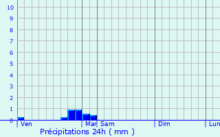 Graphique des précipitations prvues pour Duzey
