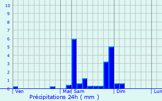 Graphique des précipitations prvues pour Ciboure