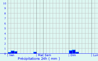 Graphique des précipitations prvues pour Saint-Amans