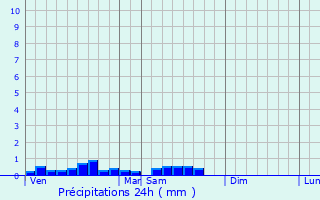 Graphique des précipitations prvues pour Jabreilles-les-Bordes
