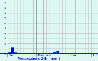 Graphique des précipitations prvues pour No