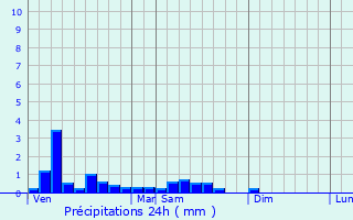 Graphique des précipitations prvues pour Thouron