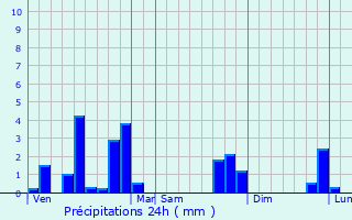 Graphique des précipitations prvues pour Crespin
