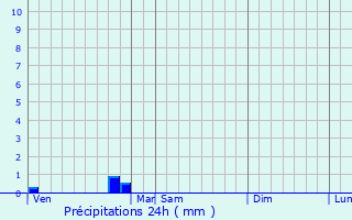 Graphique des précipitations prvues pour Neunhausen