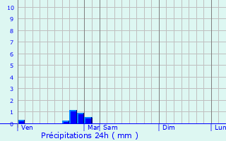 Graphique des précipitations prvues pour Arrancy-sur-Crusne