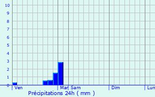 Graphique des précipitations prvues pour Chigny-les-Roses