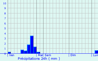 Graphique des précipitations prvues pour l