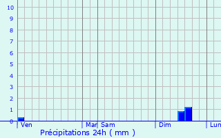 Graphique des précipitations prvues pour Cazavet