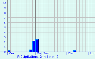 Graphique des précipitations prvues pour Saint-Denis-En-Margeride