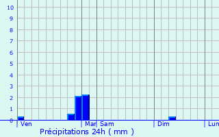 Graphique des précipitations prvues pour Prinsujols