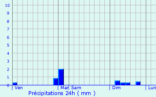 Graphique des précipitations prvues pour Saint-Cierge-sous-le-Cheylard