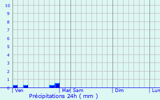 Graphique des précipitations prvues pour Saint-Mariens