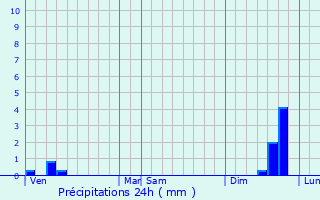 Graphique des précipitations prvues pour Saint-Laurent-des-Arbres