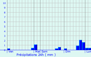 Graphique des précipitations prvues pour Saint-Alban-Leysse