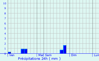 Graphique des précipitations prvues pour Montbazens