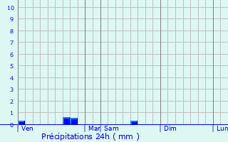 Graphique des précipitations prvues pour Combressol