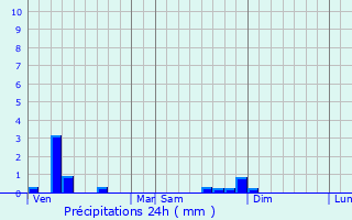 Graphique des précipitations prvues pour Thiel-sur-Acolin