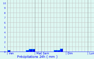 Graphique des précipitations prvues pour Bout-du-Pont-de-Larn