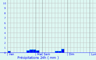 Graphique des précipitations prvues pour Pont-de-Larn