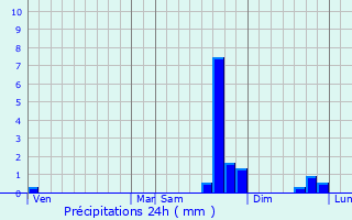 Graphique des précipitations prvues pour La Brole