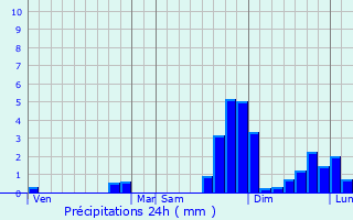 Graphique des précipitations prvues pour Auzat
