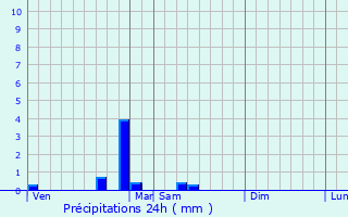Graphique des précipitations prvues pour Saisy