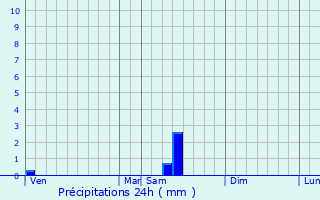 Graphique des précipitations prvues pour Baubigny
