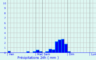 Graphique des précipitations prvues pour Cenves