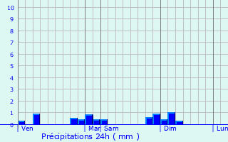 Graphique des précipitations prvues pour Ferrette