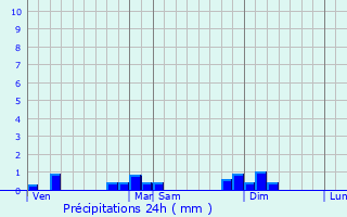 Graphique des précipitations prvues pour Bendorf