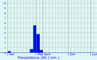 Graphique des précipitations prvues pour Savigny-le-Sec