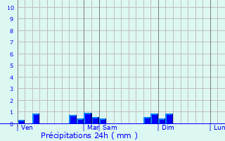 Graphique des précipitations prvues pour Ranspach-le-Haut