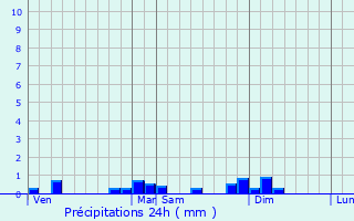Graphique des précipitations prvues pour Durlinsdorf