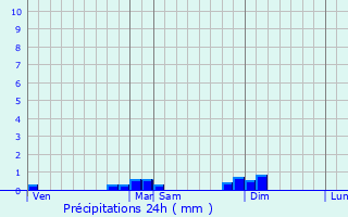 Graphique des précipitations prvues pour Valentigney