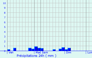 Graphique des précipitations prvues pour Stetten