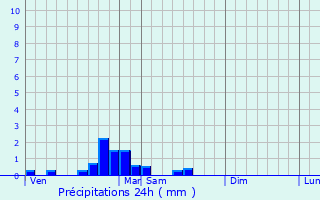 Graphique des précipitations prvues pour Saint-Ybars