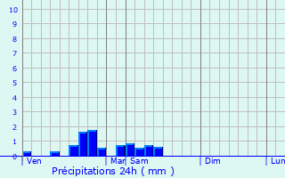 Graphique des précipitations prvues pour Chambonchard