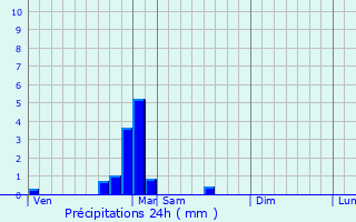 Graphique des précipitations prvues pour Oisilly