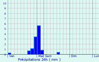 Graphique des précipitations prvues pour Champagne-sur-Vingeanne