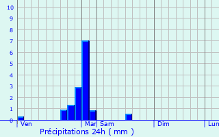 Graphique des précipitations prvues pour Auvet-et-la-Chapelotte