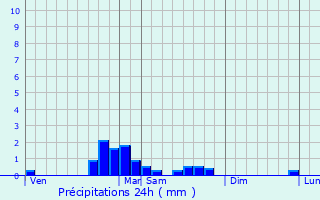 Graphique des précipitations prvues pour Le Plan