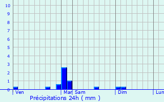 Graphique des précipitations prvues pour Besnans
