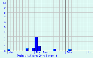 Graphique des précipitations prvues pour Loulans-Verchamp