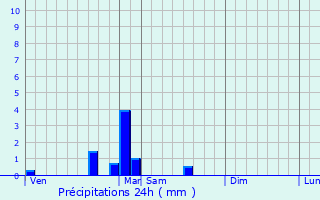 Graphique des précipitations prvues pour Trsilley