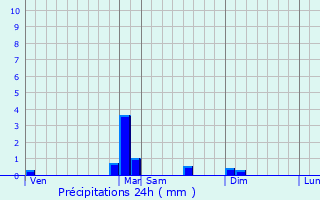 Graphique des précipitations prvues pour Villersexel