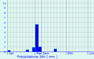 Graphique des précipitations prvues pour Noroy-le-Bourg