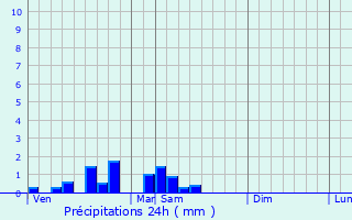 Graphique des précipitations prvues pour Bussire-Nouvelle