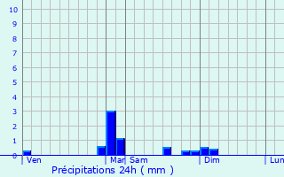Graphique des précipitations prvues pour Granges-le-Bourg