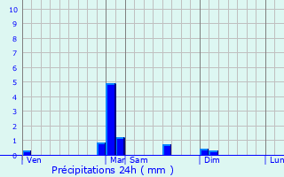 Graphique des précipitations prvues pour Gouhenans